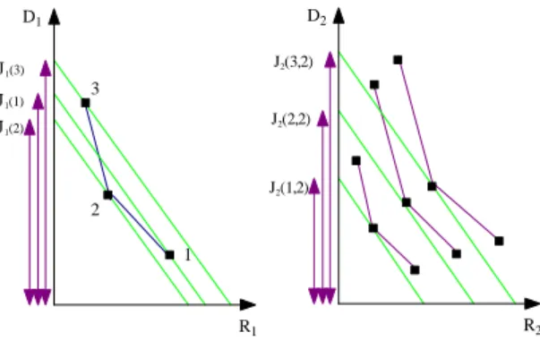 Figure 2.7: Di¤erent quantizer choice for frame 1 leads to di¤erent R-D curve of frame 2, also the solution of minimal lagrangian cost to dependent problem.