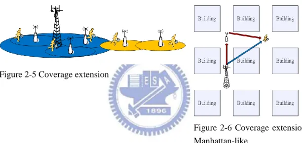 Figure 2-5 Coverage extension 