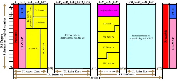 Figure 2-14 RS frame structure configurations for a non-transparent relay station 