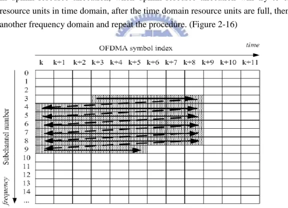Figure 2-16 OFDMA slots to subchannels and symbols in the uplink PUSC mode 