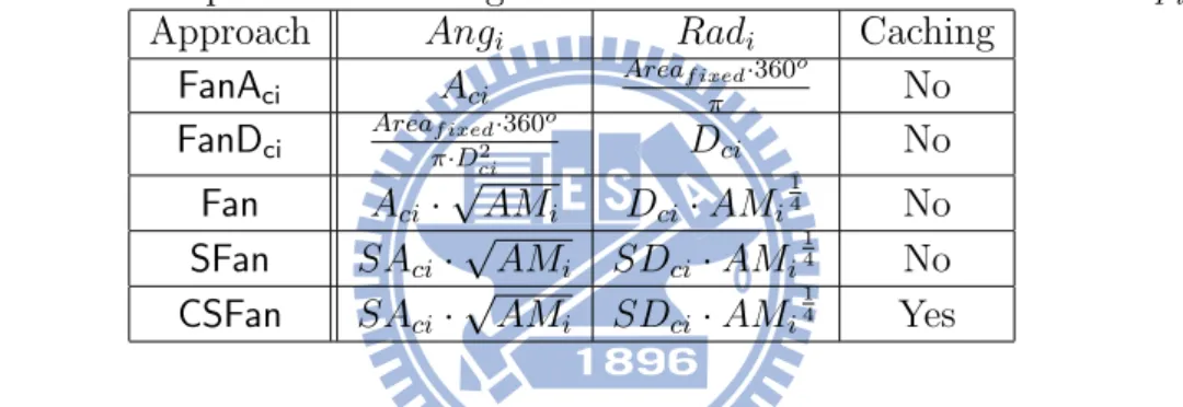 Table II: Fan shaped formation algorithms for a fan with its area = Area F ixed .