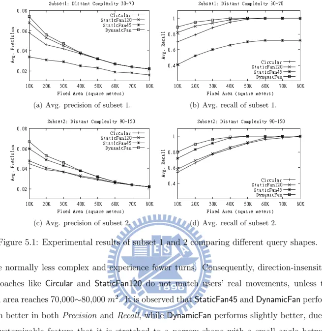 Figure 5.1: Experimental results of subset 1 and 2 comparing diﬀerent query shapes.