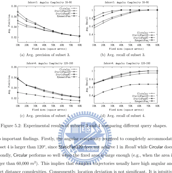 Figure 5.2: Experimental results of subsets 3 and 4 comparing diﬀerent query shapes.