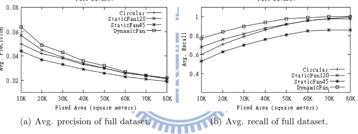 Figure 5.3: Experimental results of full dataset.