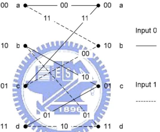 Figure 2.4 Trellis diagram for rate 1/2-convolutional code 