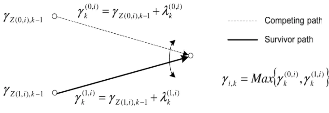 Figure 2.5 Illustration of ACS recursion for M=2 