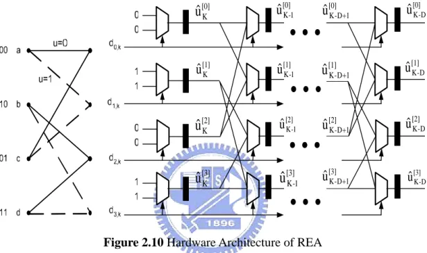 Figure 2.10 Hardware Architecture of REA 
