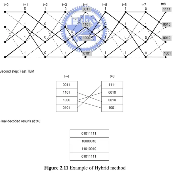 Figure 2.11 Example of Hybrid method 