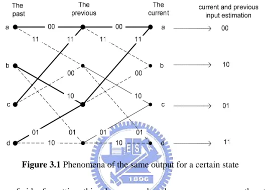 Figure 3.1 Phenomena of the same output for a certain state 