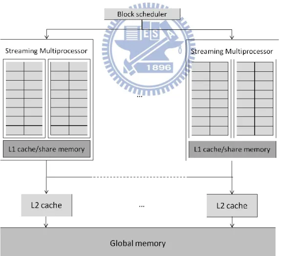 Fig. 2. NVIDIA Fermi architecture. 