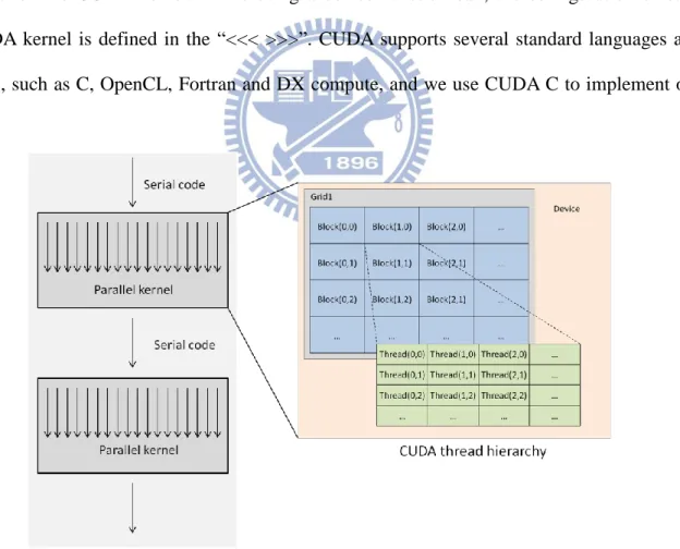 Fig. 3. CUDA programming model. 