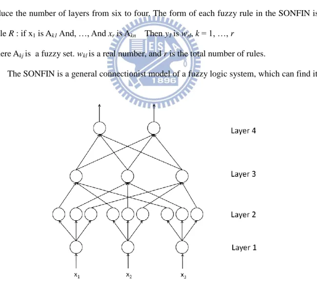 Fig. 5 shows the modified structure of the SONFIN. The original SONFIN structure has  six  layers