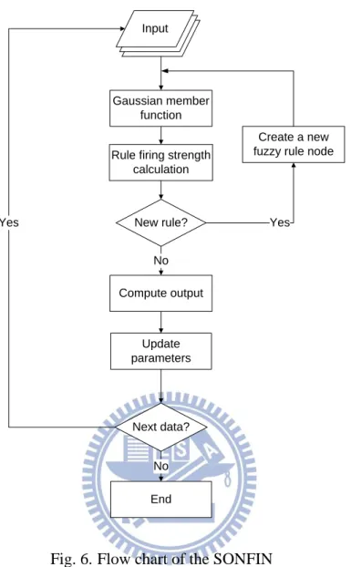 Fig. 6 shows the flow chart of the SONFIN. The flow chart includes the structure learning  and  parameter  learning