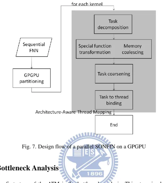 Fig. 7. Design flow of a parallel SONFIN on a GPGPU 