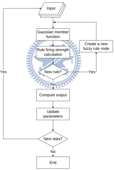 Fig. 8. Flow chart of the SONFIN 