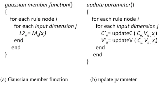 Fig. 9. Pseudo code of (a) gaussian member function and (b) update parameter 