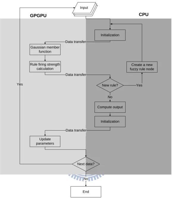 Fig. 10. GPGPU partitioning of the SONFIN 