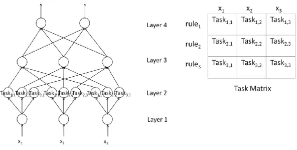 Fig. 11. Task Matrix of the SONFIN with 3 dim and 3 rules 