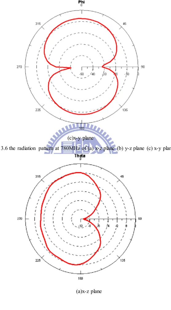 Fig  3.6 the  radiation  pattern  at 780MHz  of (a) x-z plane  (b) y-z plane  (c) x-y  plane 