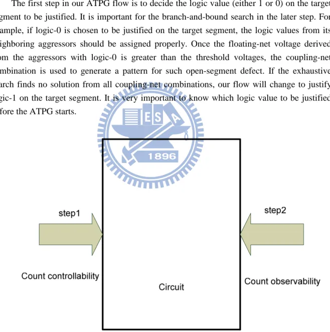 Fig. 4.2 (a) controllability and observability procedure COP 