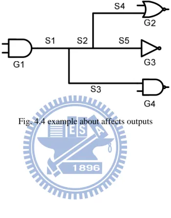 Fig. 4.4 example about affects outputs 