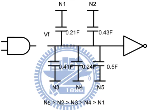 Fig. 4.5(a) sort the coupling capacitances 