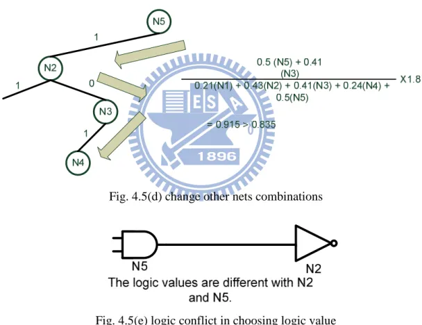 Fig. 4.5(d) change other nets combinations 