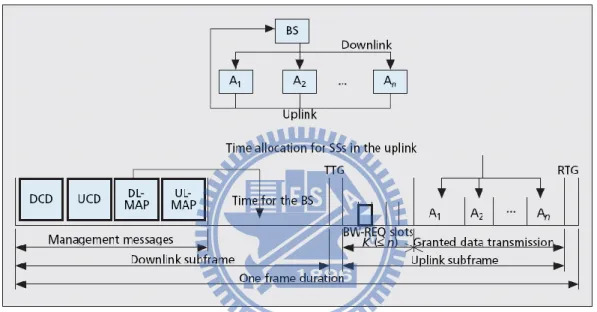 Fig. 1. Frame structure of IEEE 802.16e TDMA/TDD network in PMP mode.   