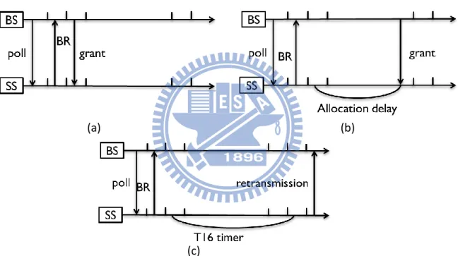 Fig. 2. The signaling procedure of bandwidth request (active by BS) 