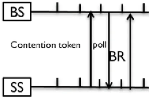 Fig. 3. The signaling procedure of bandwidth request (active by SS)  Intuitively,  we  can  find  that  the  total 