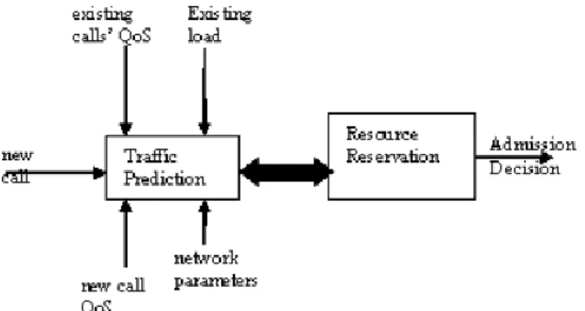 Fig. 5. Architecture of the proactive resource reservation system. From [7]. 