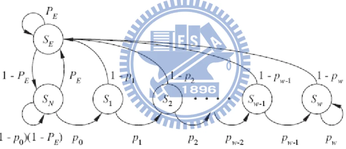 Fig. 6. The state transition diagram between S (sleep state) and S E  (extend sleep state)