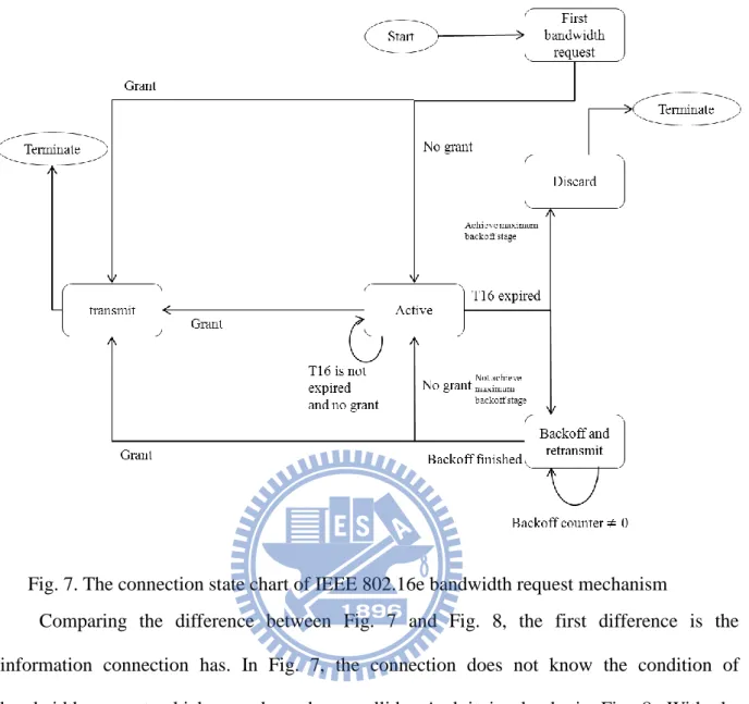 Fig. 7. The connection state chart of IEEE 802.16e bandwidth request mechanism 