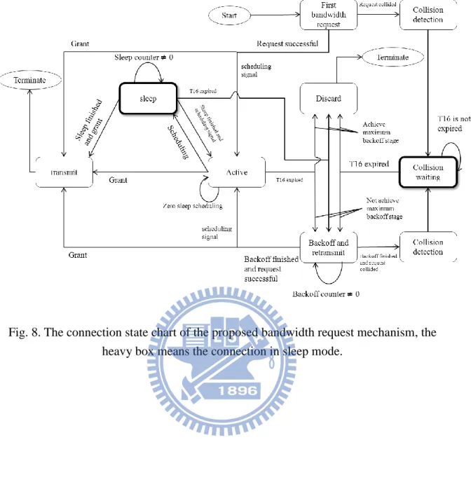Fig. 8. The connection state chart of the proposed bandwidth request mechanism, the  heavy box means the connection in sleep mode