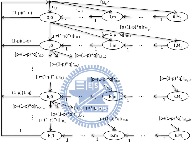 Fig. 9. Markov chain of bandwidth request mechanism. 