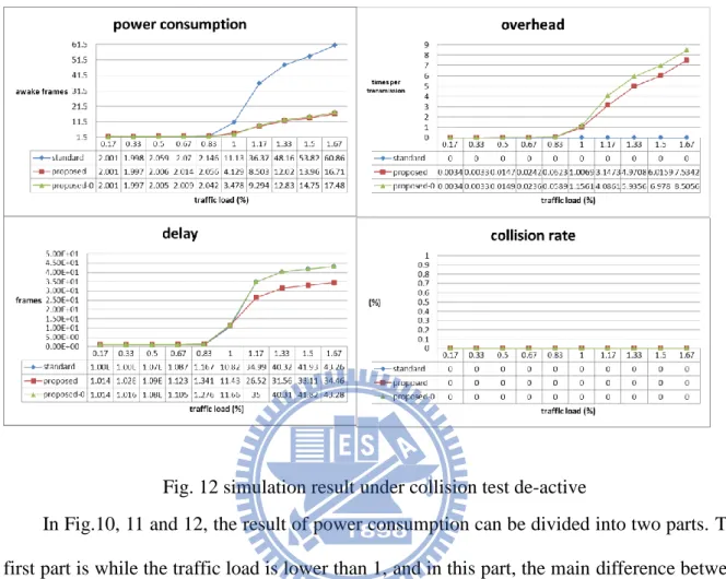 Fig. 12 simulation result under collision test de-active 