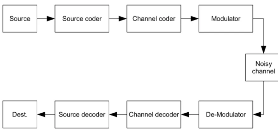 Figure 1.1: Block diagram of a typical digital communication system with separate source and channel coding.