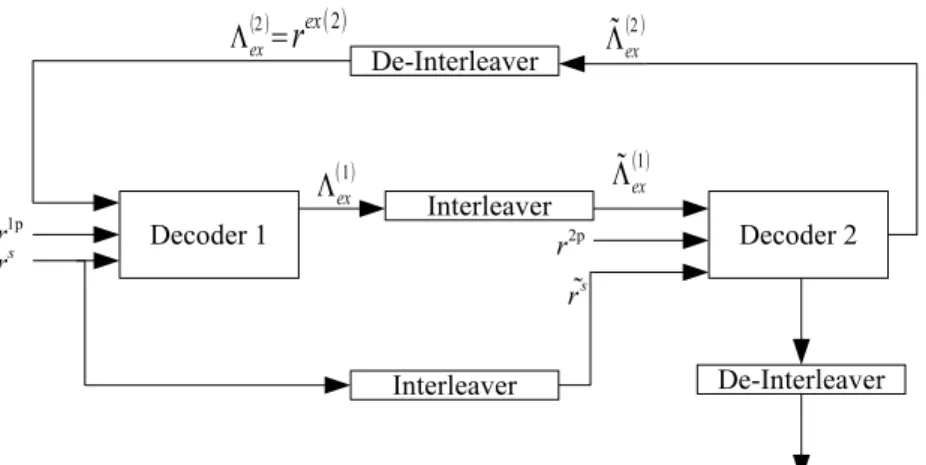 Figure 4.1: Diagram of a sample turbo decoder.