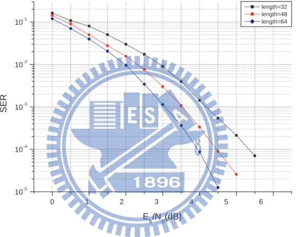 Figure 5.5: Performance comparison of the proposed joint source-channel block codes for different codeword length