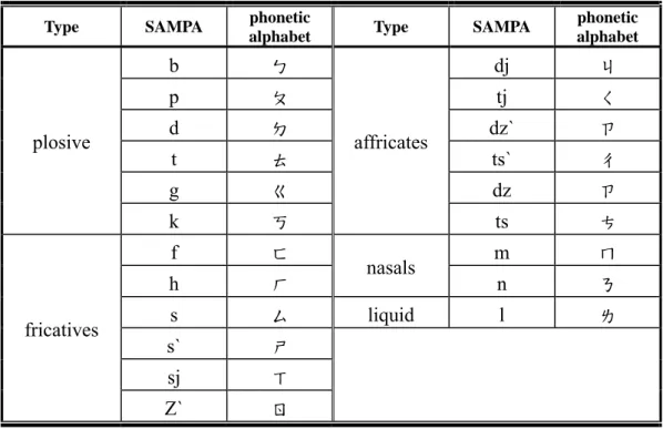 Table 4-5  The comparison table of 21 consonants of Chinese syllables between  SAMPA-T and Chinese phonetic alphabets 