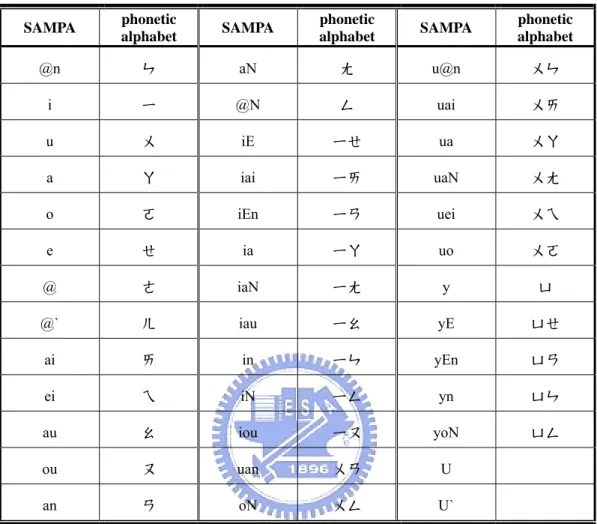 Table 4-6    Comparison table of 39 vowels of Chinese syllables between SAMPA-T,  and Chinese phonetic alphabets 