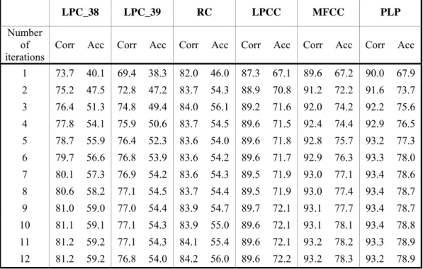 Table 4-13      Comparison of the Corr (%) and Acc (%) of different features 