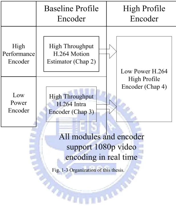 Fig. 1-3 Organization of this thesis. High Throughput H.264 Motion Estimator (Chap 2)High Throughput H.264 Intra Encoder (Chap 3) Low Power H.264 High Profile Encoder (Chap 4)High Performance EncoderLowPowerEncoder 