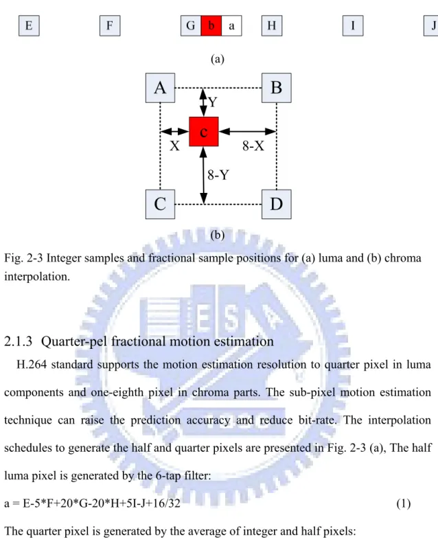 Fig. 2-3 Integer samples and fractional sample positions for (a) luma and (b) chroma  interpolation