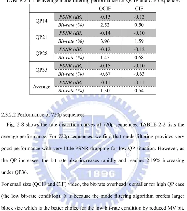 TABLE 2-1 The average mode filtering performance for QCIF and CIF sequences   QCIF  CIF  QP14  PSNR (dB)  -0.13  -0.12  Bit-rate (%)  2.52 0.50  QP21  PSNR (dB)  -0.14  -0.10  Bit-rate (%)  3.96 1.59  QP28  PSNR (dB)  -0.12  -0.12  Bit-rate (%)  1.45 0.68 
