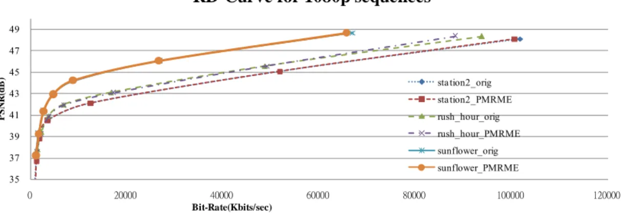 Fig. 2-11 The rate-distortion curves of 1080p sequences. 