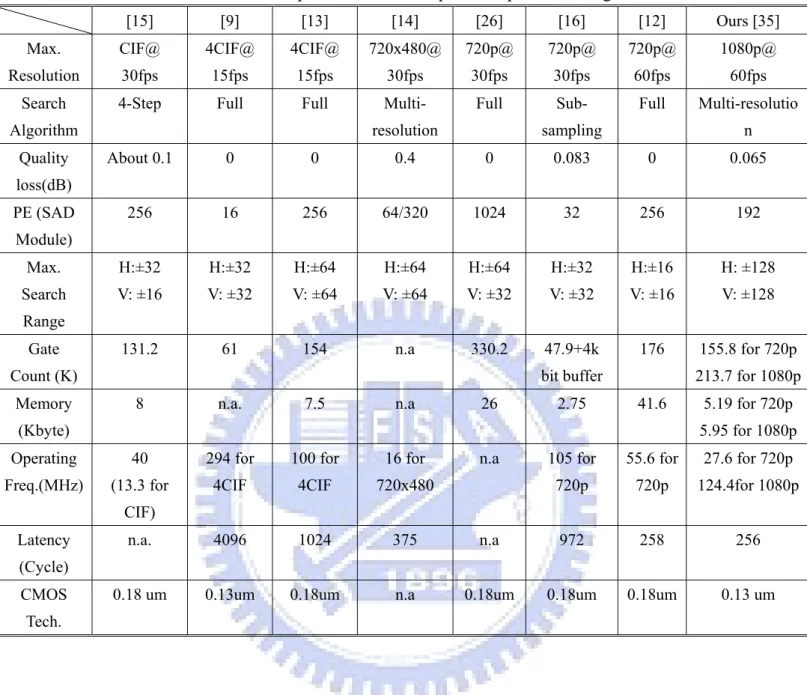 TABLE 2-6 Comparison of the IME part with previous designs.  [15] [9] [13] [14]  [26]  [16]  [12]  Ours  [35]  Max