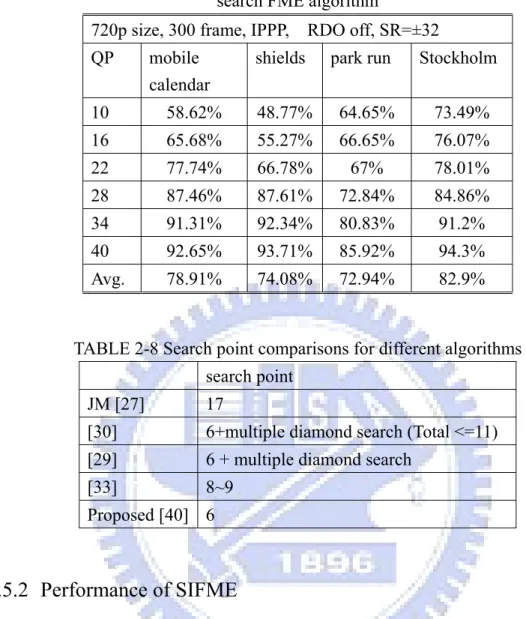 TABLE 2-7 Prediction accuracy of motion vector (mvx and mvy) compared to the full  search FME algorithm 