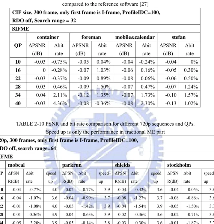 TABLE 2-9 Simulation results of SIFME for different CIF sequences and QPs when  compared to the reference software [27] 