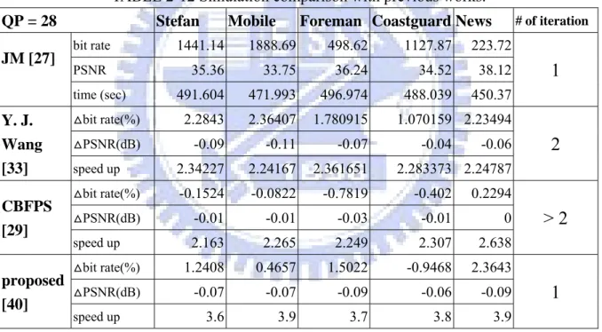 TABLE 2-11 PSNR &amp; bit rate comparison for different 1080p sequences and QP 